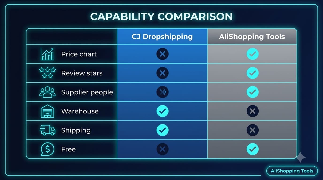 Feature comparison matrix between CJ Dropshipping and AliShopping Tools