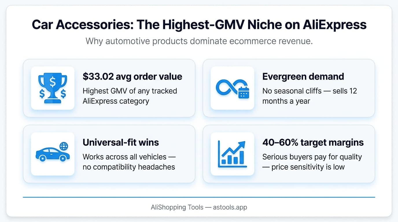 Car accessories dropshipping — $33.02 avg order value, why this niche wins