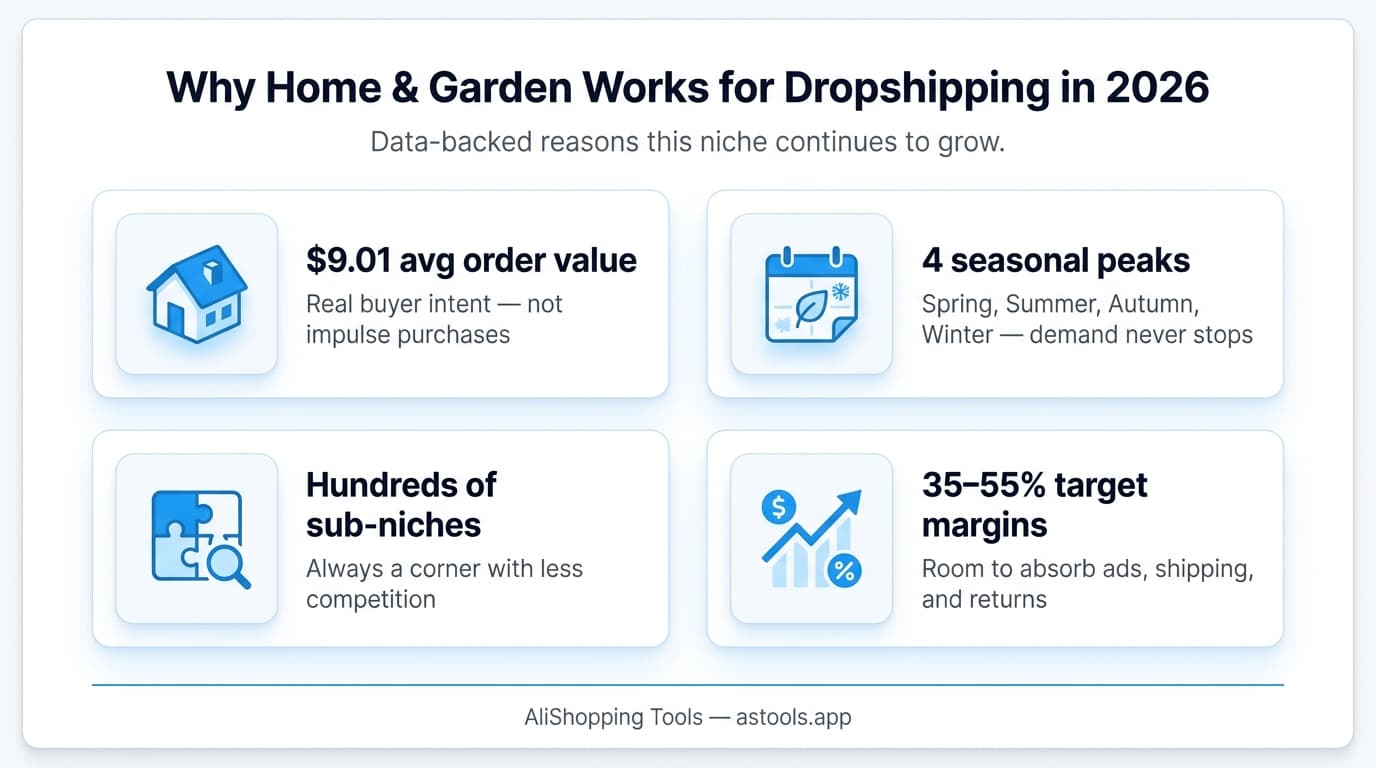Home & Garden dropshipping — why this niche works in 2026