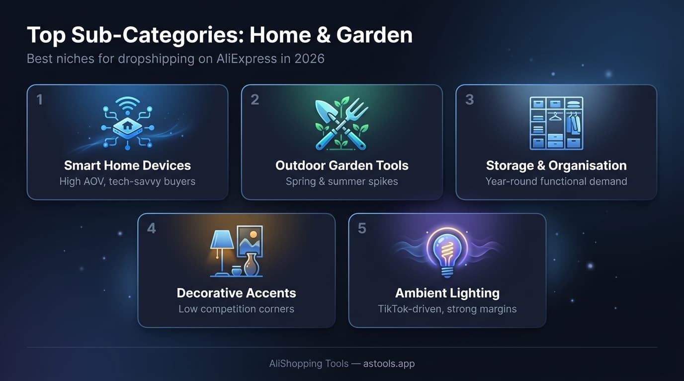 Top 5 Home & Garden sub-categories for dropshipping on AliExpress 2026