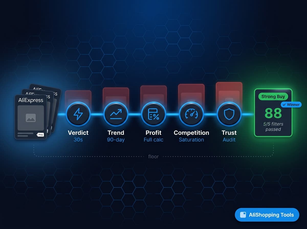 AliExpress product research 5-step pipeline — Verdict, Trend, Profit, Competition, Trust — one winner card exits right — AliShopping Tools