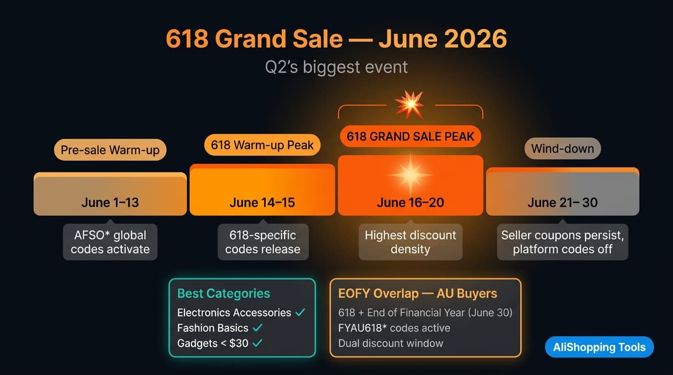 جدول زمني لتخفيضات 618 الكبرى على AliExpress يونيو 2026 مع التواريخ ومراحل رئيسية