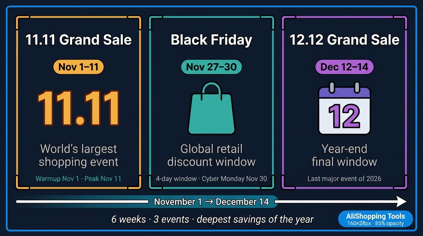 جدول زمني لأحداث الربع الرابع 2026 على AliExpress يُظهر 11.11 والجمعة السوداء والاثنين الإلكتروني