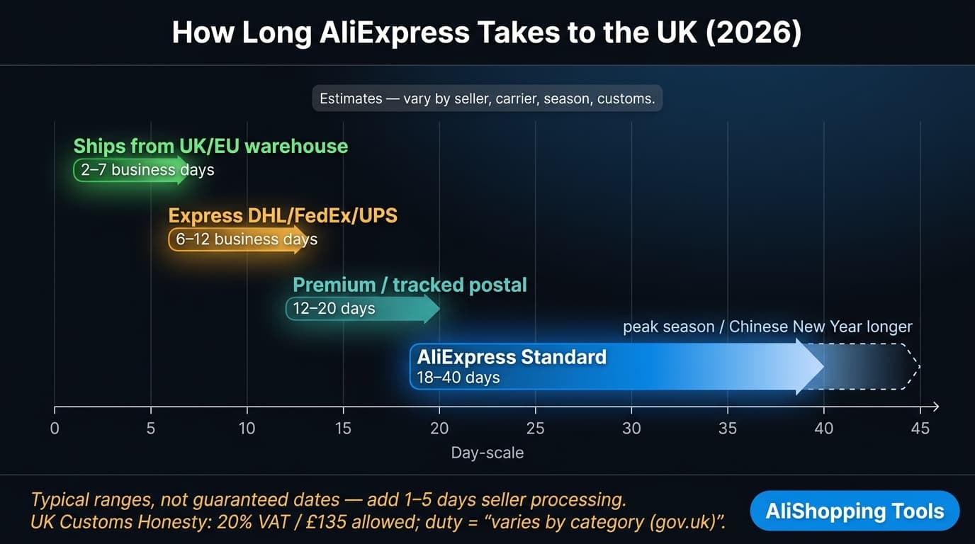 Timeline infographic of typical AliExpress delivery windows to the UK by shipping method, shown as ranges rather than guaranteed dates