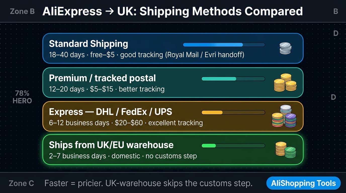 Infographic comparing AliExpress shipping methods to the UK — standard, tracked postal, express courier and UK/EU warehouse stock ranked by speed and cost