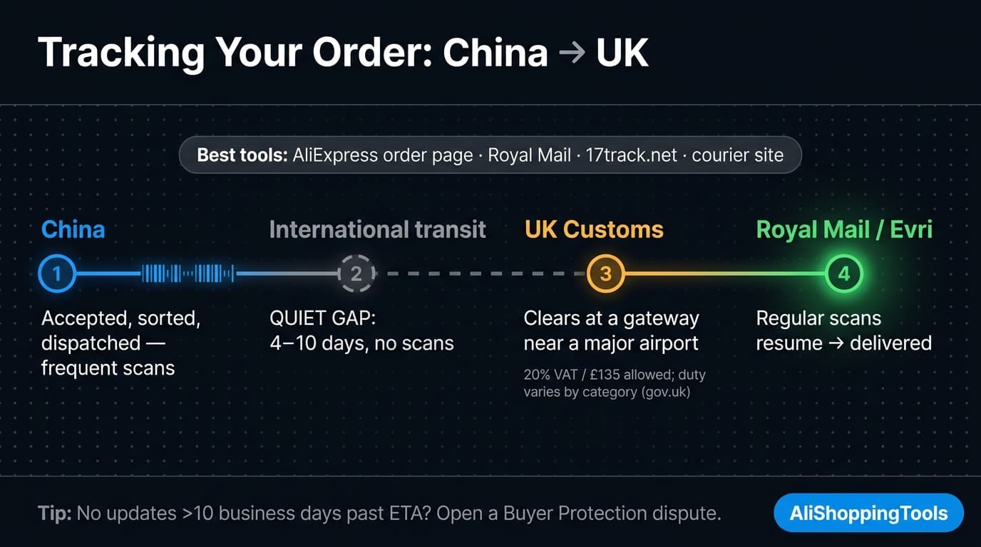 Tracking route map from China through international transit and UK customs to Royal Mail last-mile delivery, highlighting the quiet no-scan gap mid-transit