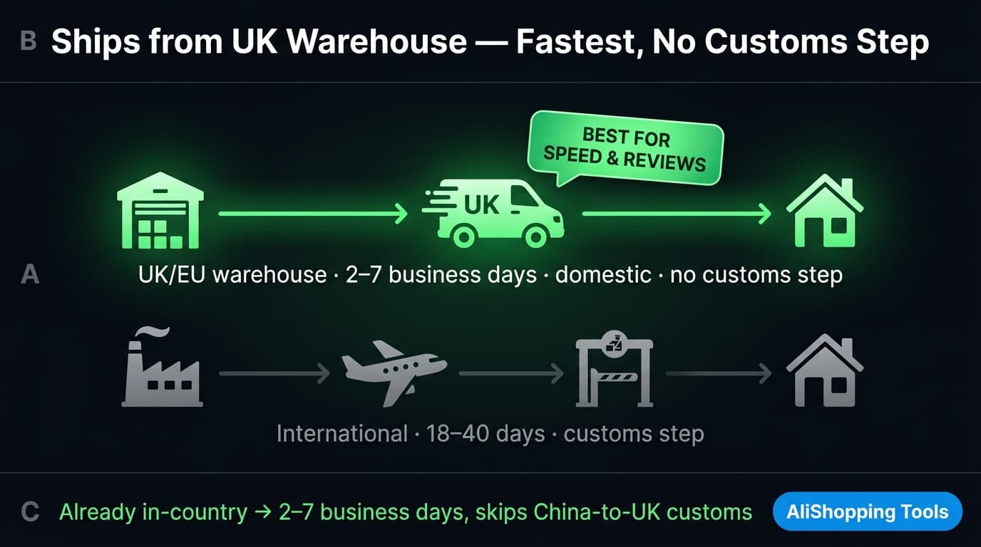 Route comparison showing a short UK-warehouse-to-door delivery path against a long international route that passes through a customs step