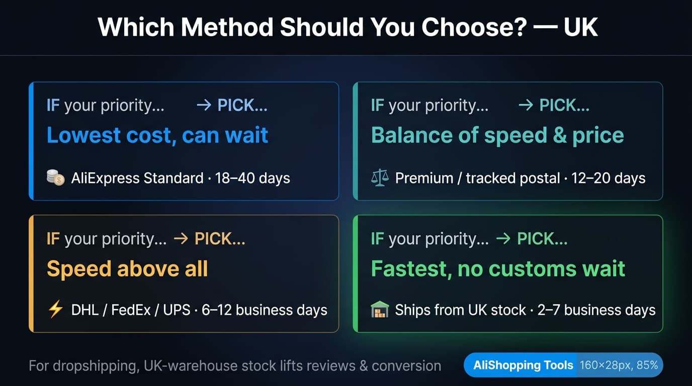 Decision cards mapping a UK buyer's priority — lowest cost, balance of speed and price, speed above all, or fastest with no customs wait — to the matching AliExpress shipping method
