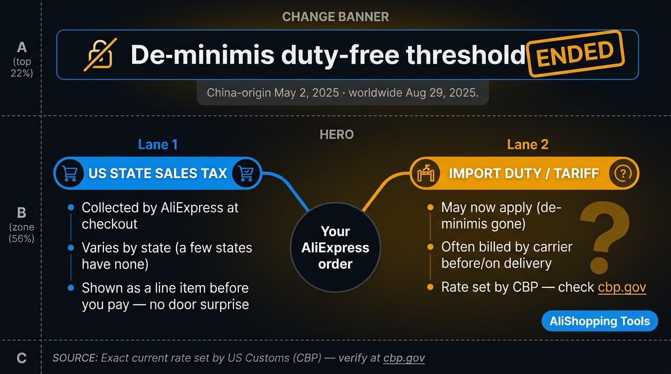 Diagram of the two separate charges on a US AliExpress order after de minimis ended — state sales tax collected at checkout, and import duty that may be billed by the carrier at a rate set by CBP