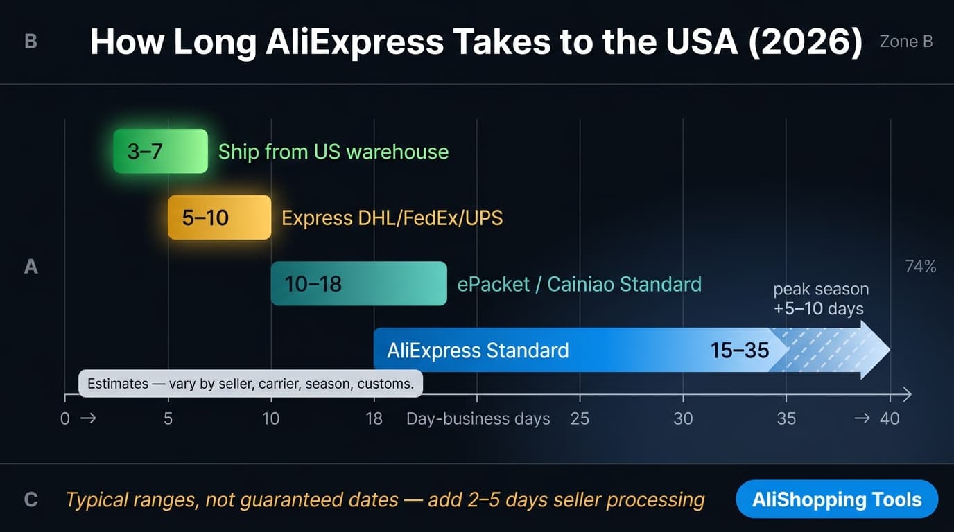 Timeline infographic of typical AliExpress delivery windows to the USA by shipping method, shown as ranges rather than fixed dates, with a peak-season extension