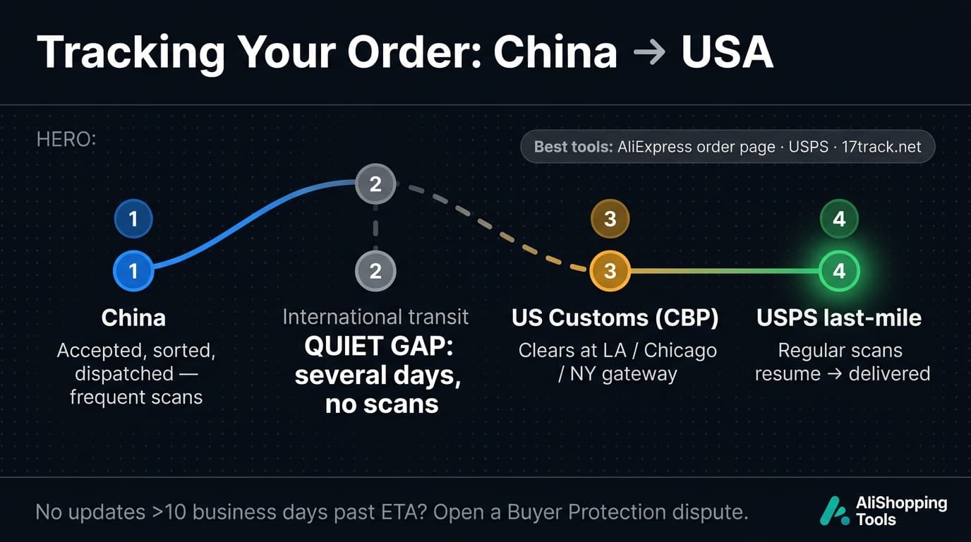 Four-stage tracking route map from China through international transit and US customs to USPS last-mile delivery, highlighting the quiet no-scan gap mid-transit