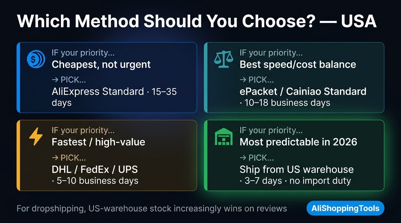 Decision cards mapping a US buyer's priority — cheapest, best speed-cost balance, fastest, or most predictable — to the matching AliExpress shipping method