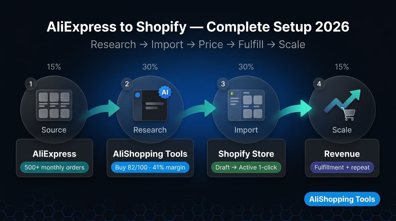 AliExpress to Shopify complete setup guide 2026 workflow overview