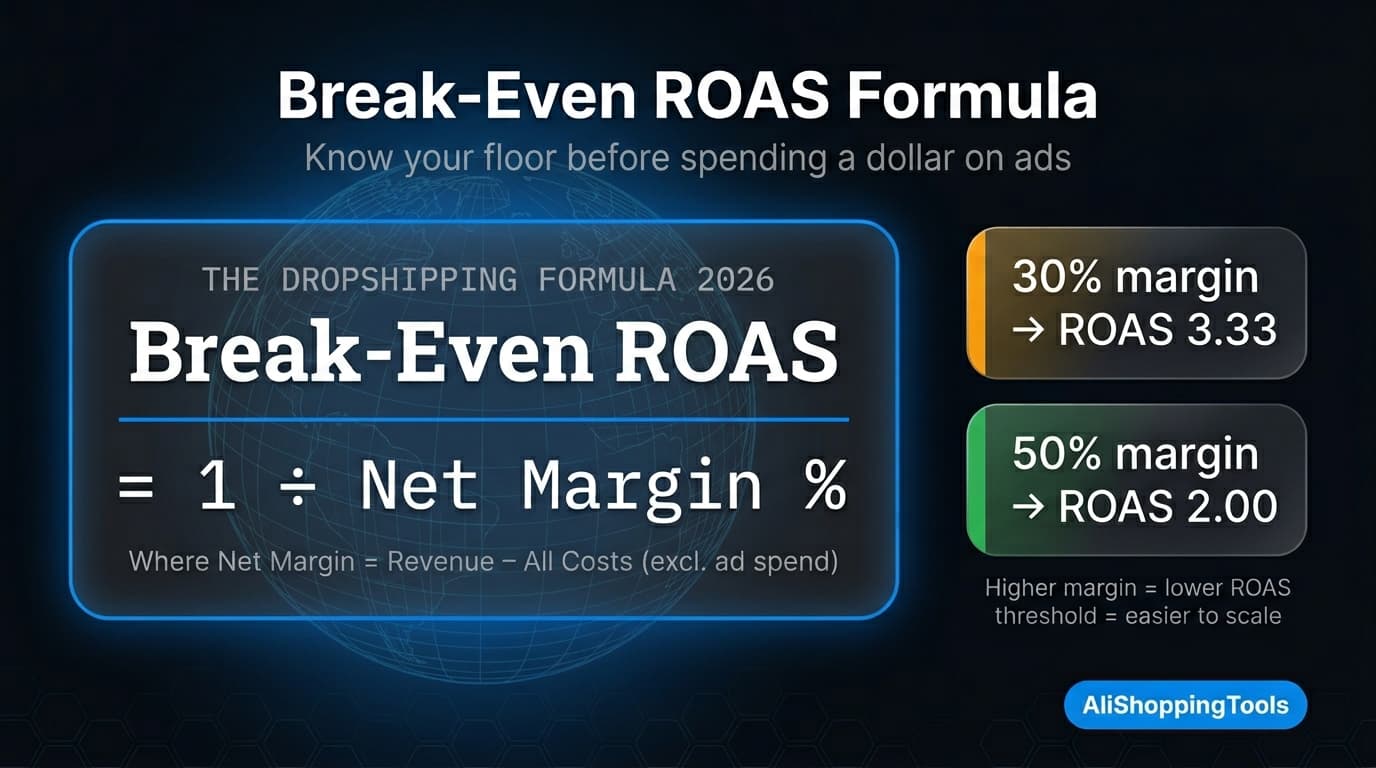 Break-even ROAS formula banner for dropshipping profitability calculation 2026