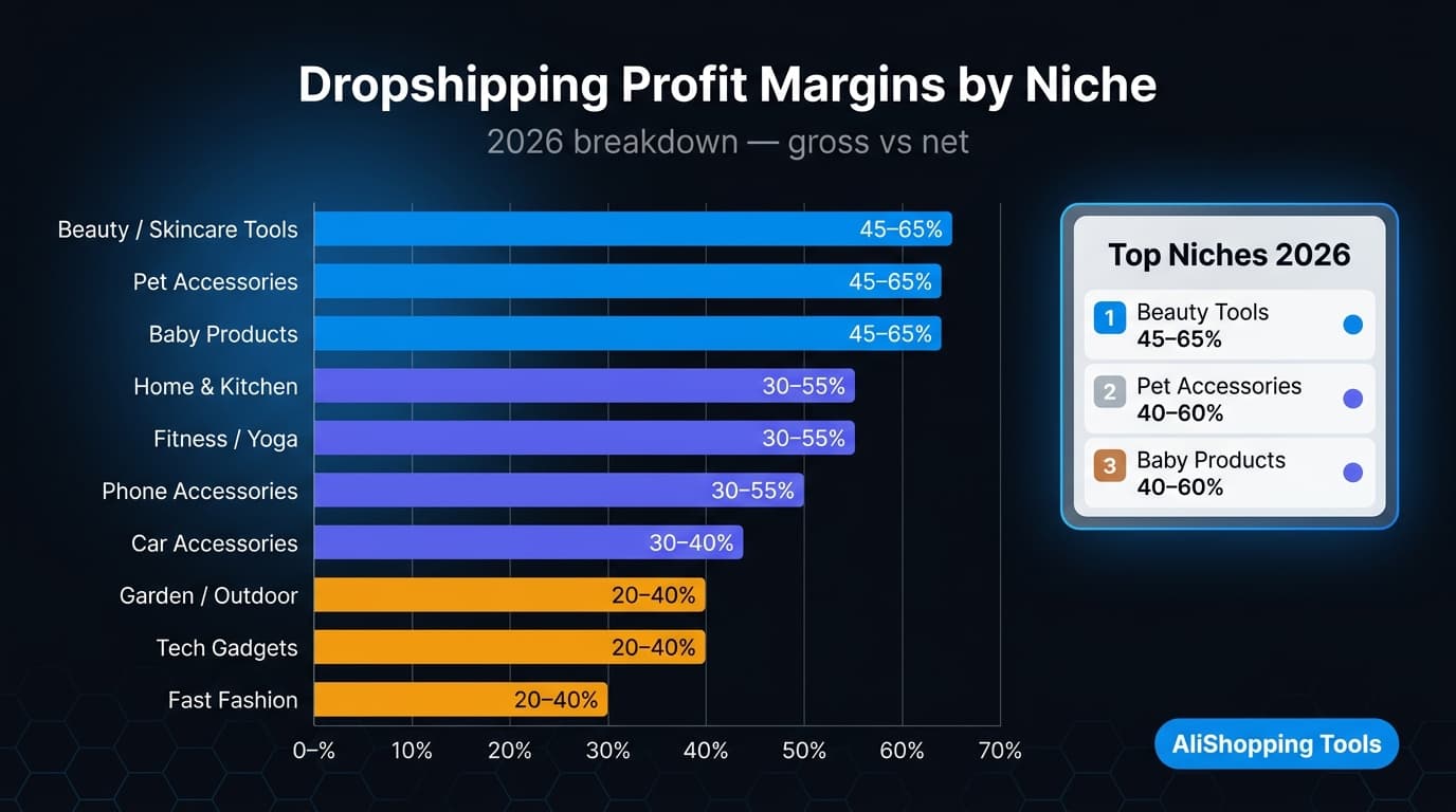 Dropshipping profit margins by niche 2026 overview chart
