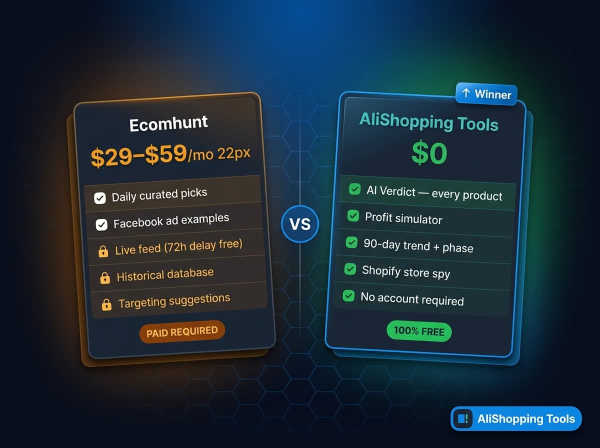Ecomhunt vs AliShopping Tools comparison — $29/mo locked features card vs $0 all features unlocked card — AliShopping Tools