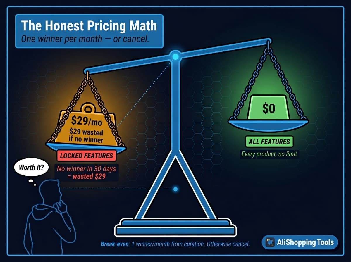 Ecomhunt $29/mo vs free alternative pricing balance scale — $29 presses down, $0 rises — BD comic — AliShopping Tools
