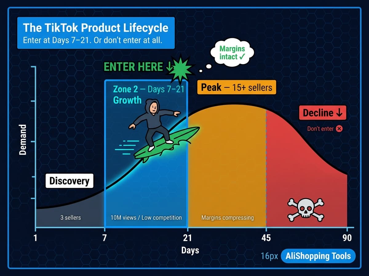 TikTok product lifecycle curve — 4 phases from Discovery to Decline, enter at Days 7-21 growth window — AliShopping Tools