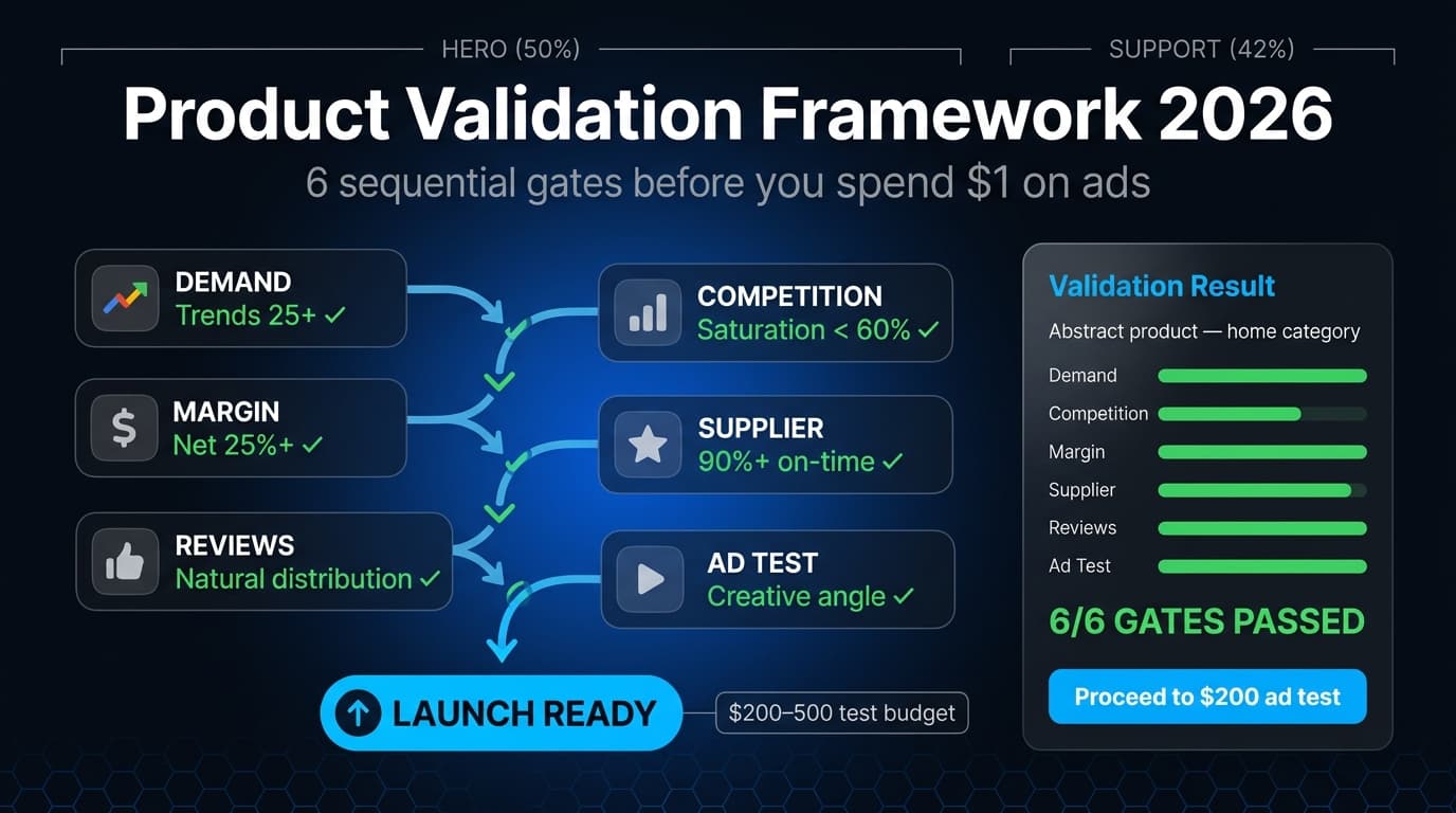 How to validate a dropshipping product 2026 — validation framework