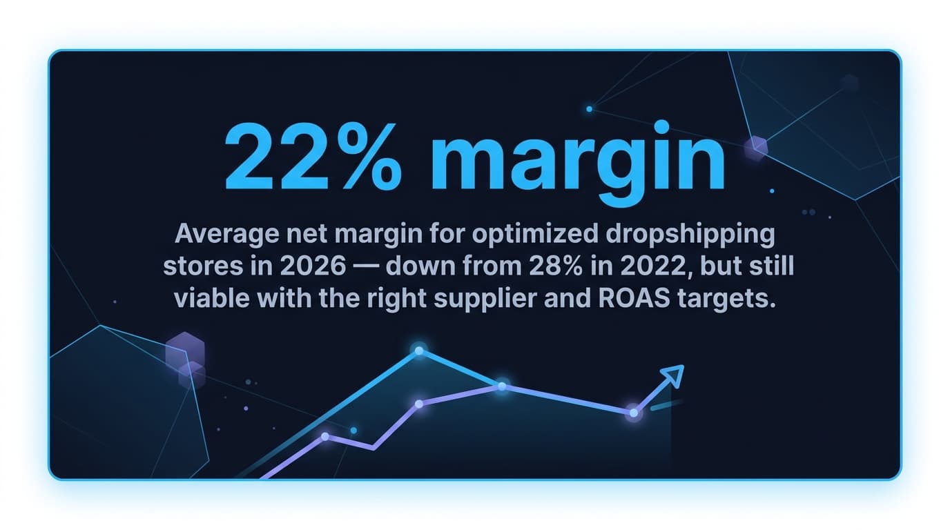 Is dropshipping profitable in 2026 — profit margin analysis and real numbers