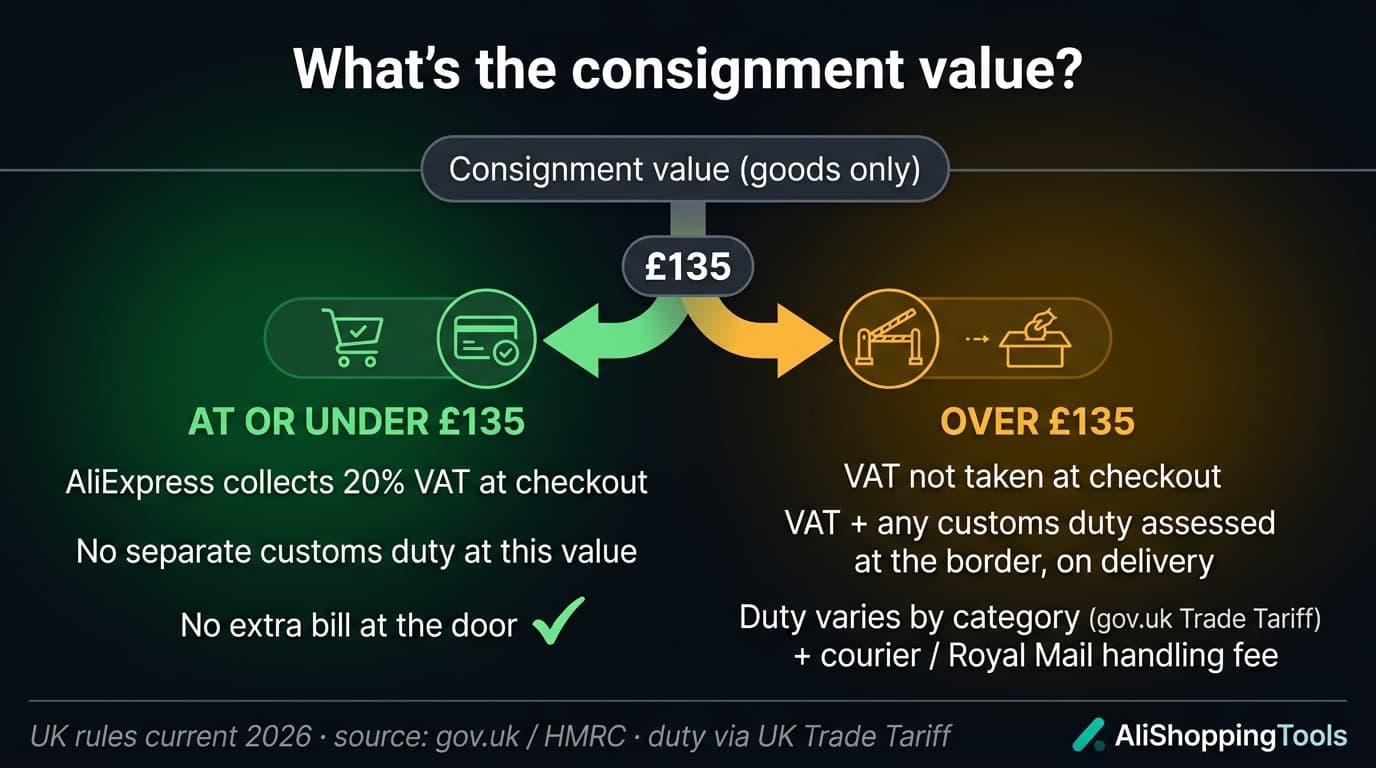 Decision flow for UK import VAT — consignments at or under £135 have 20% VAT collected by AliExpress at checkout with no duty, while consignments over £135 have VAT and any duty assessed at the border on delivery