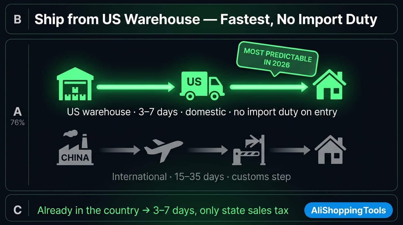 Route comparison showing a short domestic US-warehouse-to-door delivery path against a long international route that passes through a customs step