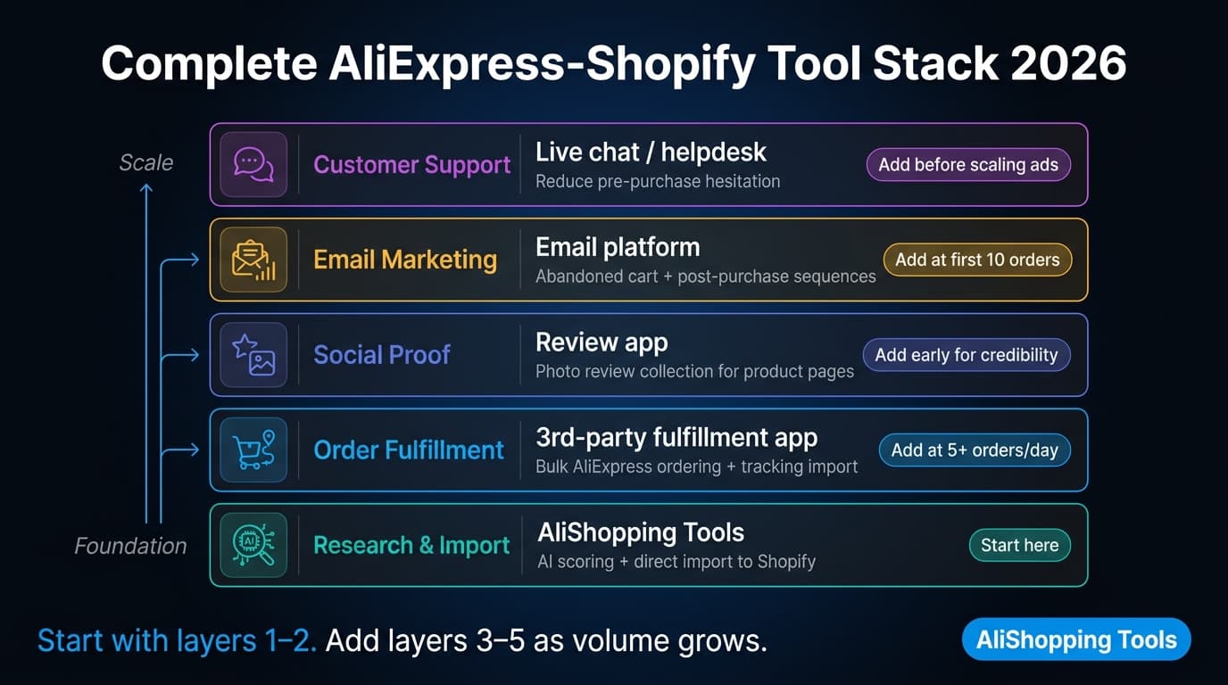 Complete tool stack diagram for AliExpress to Shopify dropshipping 2026