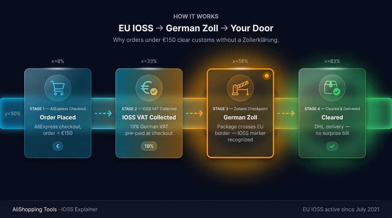 AliExpress Germany shipping — VAT and customs duty flow diagram