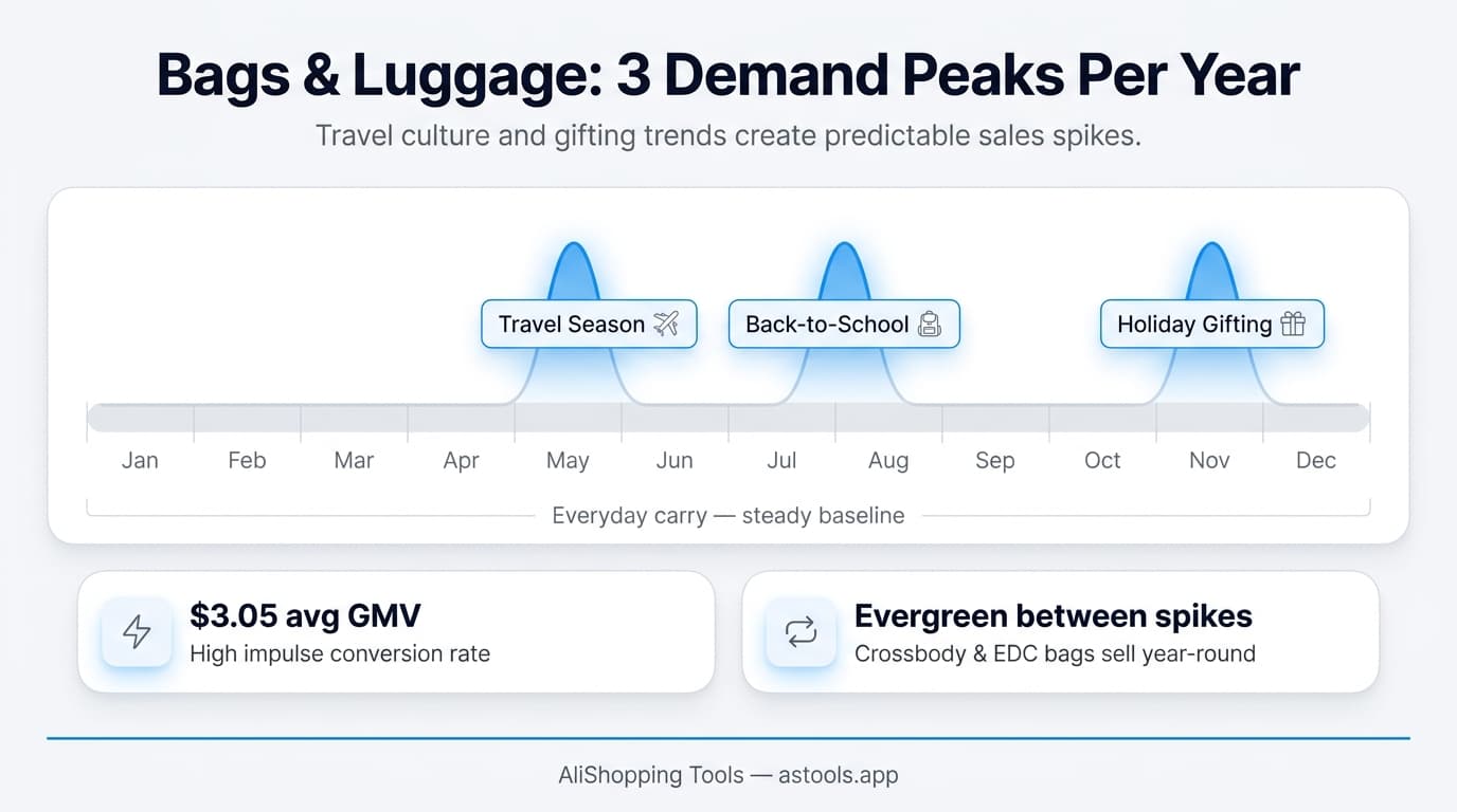 Luggage & bags dropshipping — 3 seasonal demand peaks per year infographic