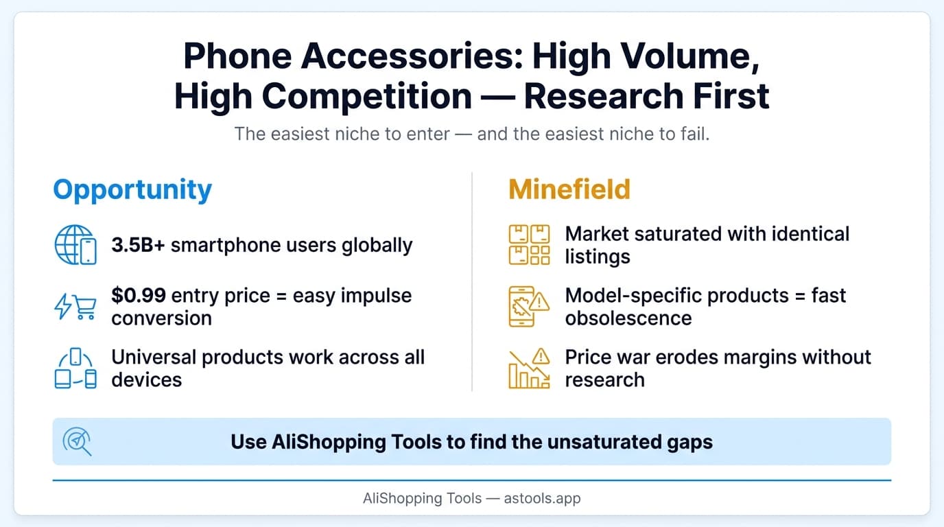 Phone accessories dropshipping — opportunity vs saturation, key stats 2026