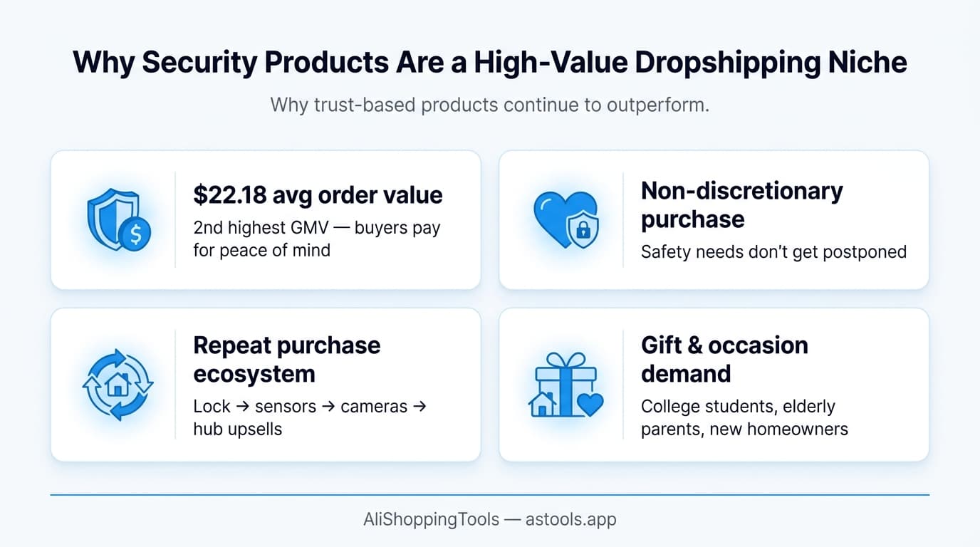 Security & protection dropshipping — $22.18 avg order value, key reasons this niche works