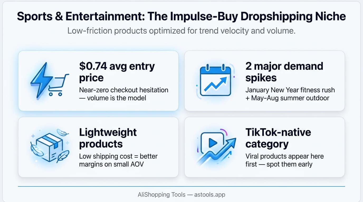 Sports & entertainment dropshipping — evergreen niche stats and seasonal spikes 2026