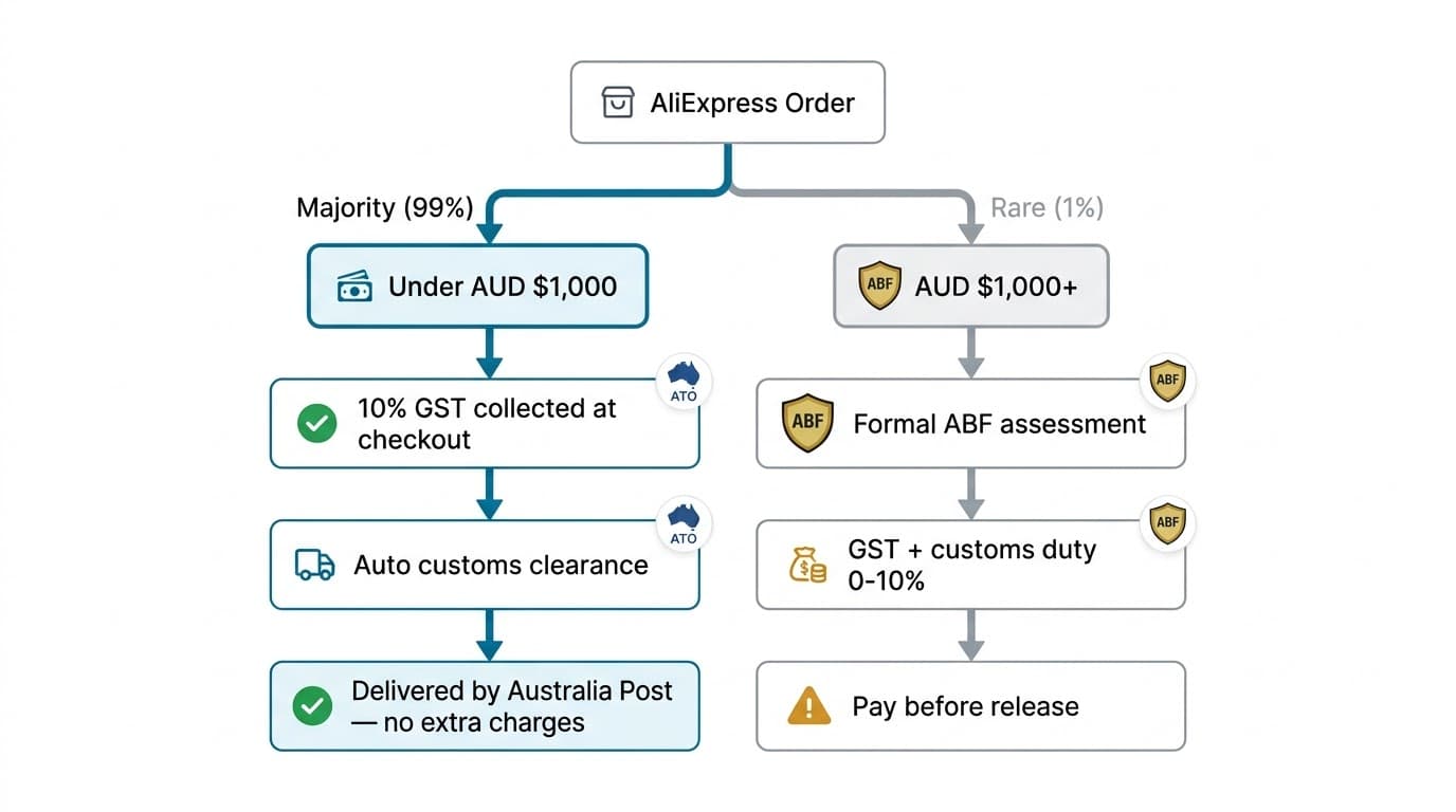 How GST and customs work for AliExpress orders to Australia