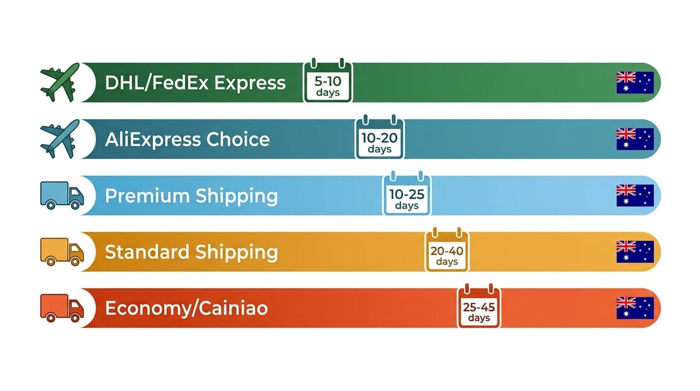 AliExpress shipping methods to Australia compared