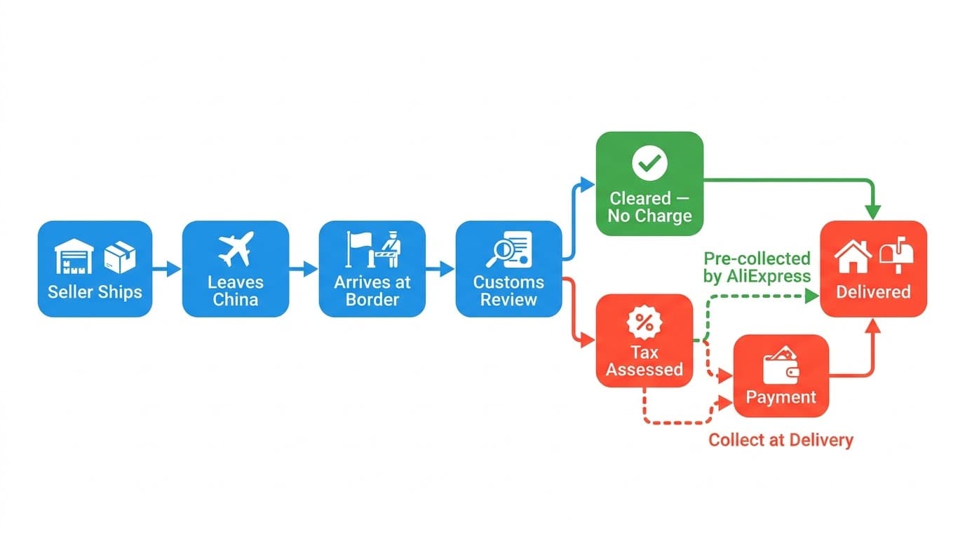 How customs works on AliExpress orders — from checkout to delivery