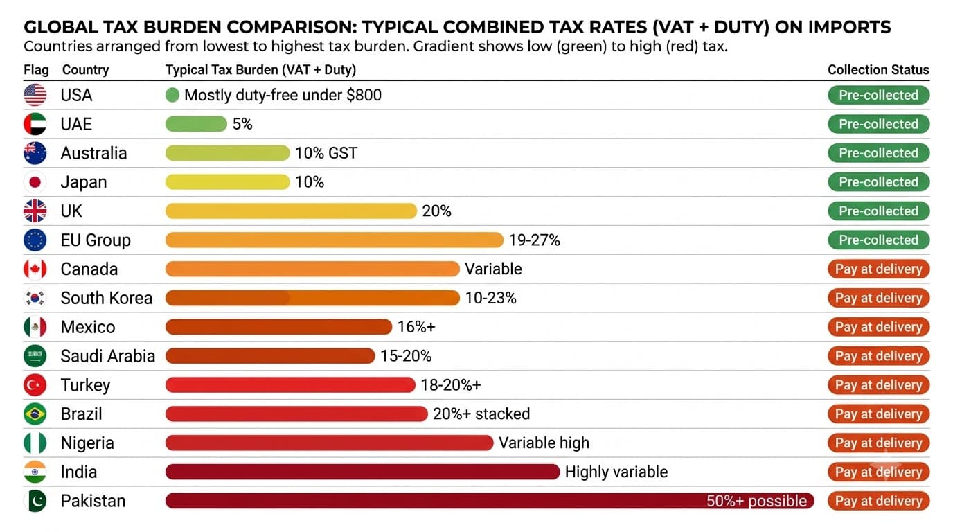 AliExpress import tax rates by country — comparison table