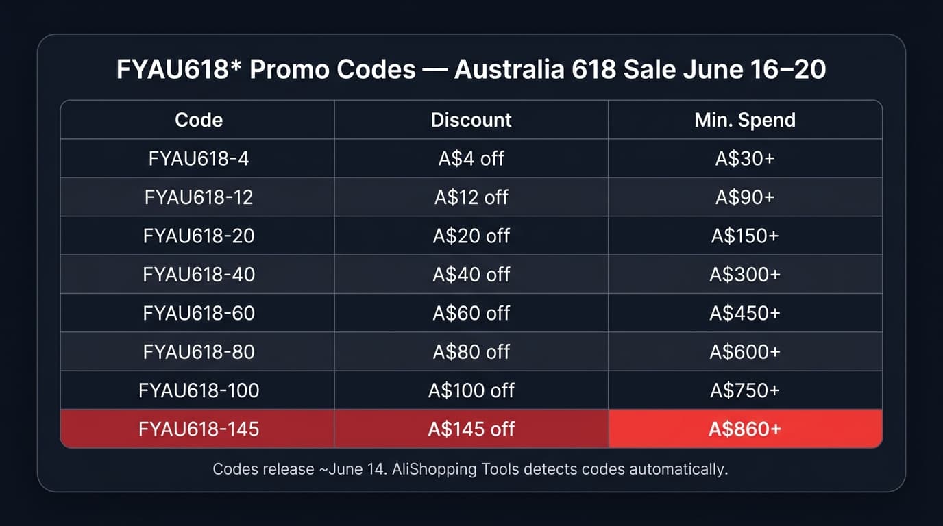 AFFAU promo code tiers Australia AUD discount thresholds table