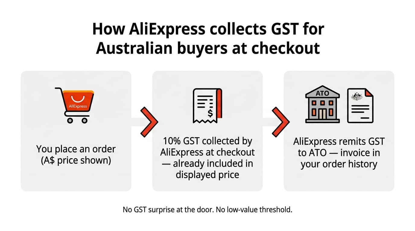 AliExpress GST collection Australia 10 percent included in price diagram