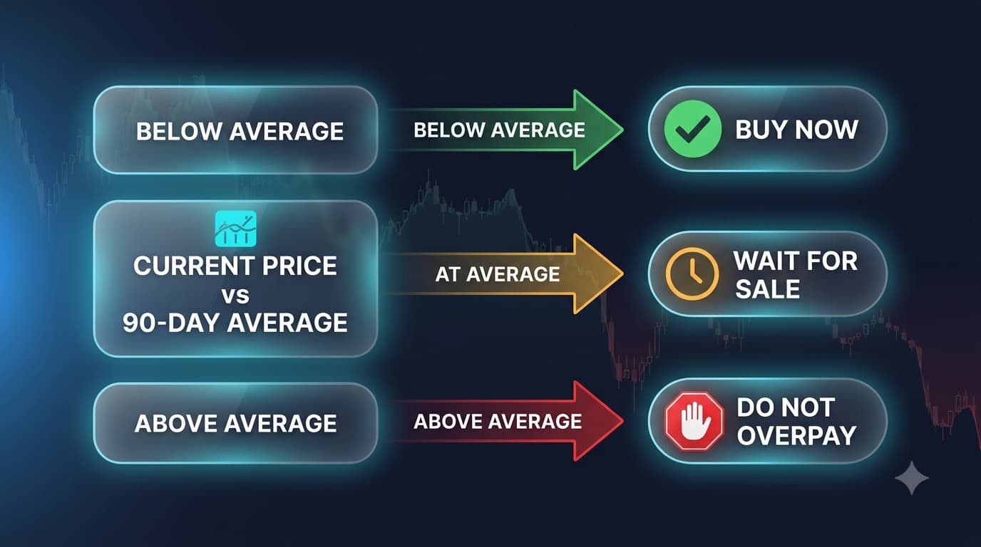 When to buy guide — using the 90-day price chart to time your purchase