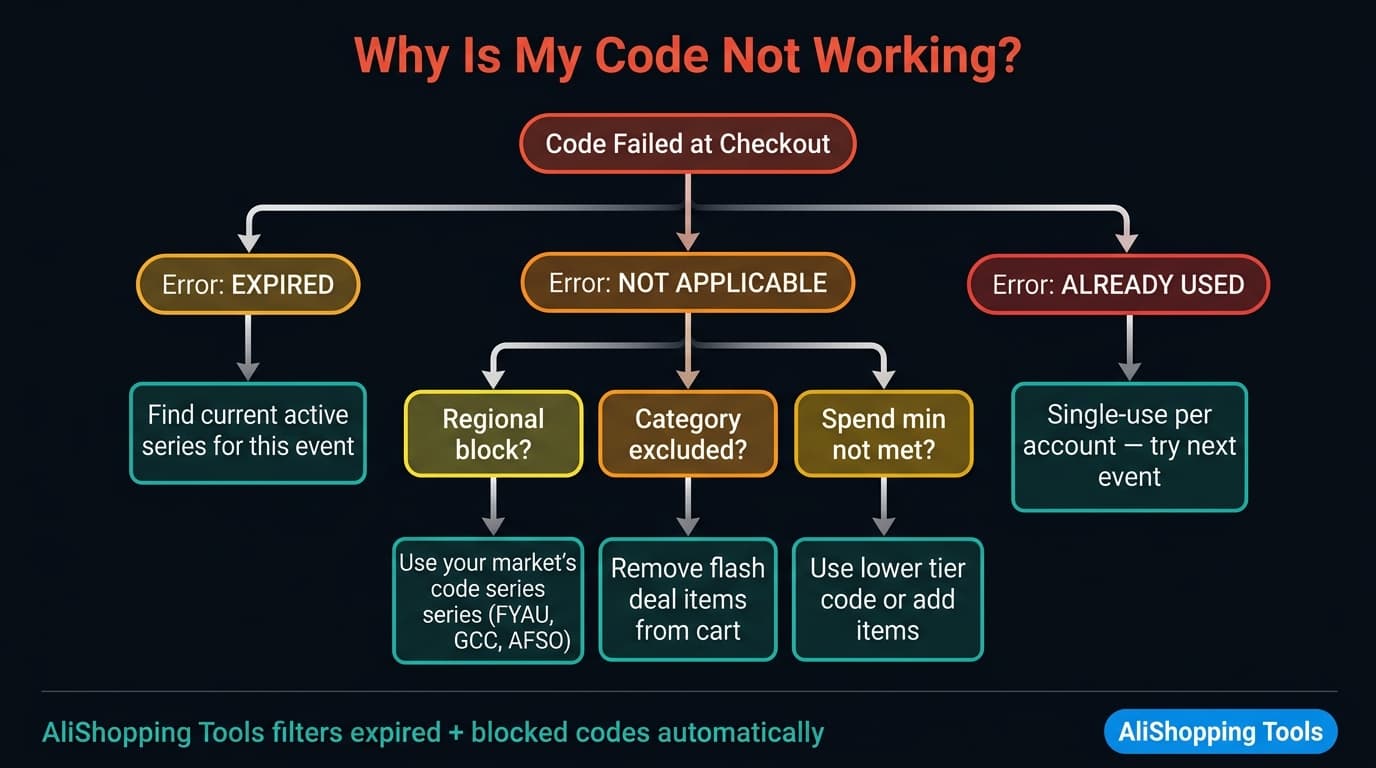 Decision tree flowchart for diagnosing AliExpress promo code errors and fixes
