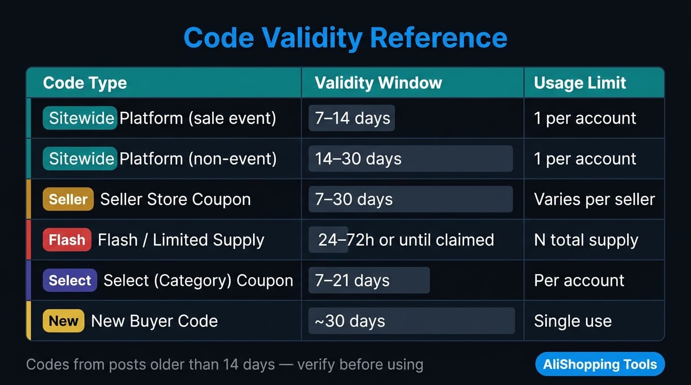 AliExpress code validity reference table by code type showing duration and usage limits