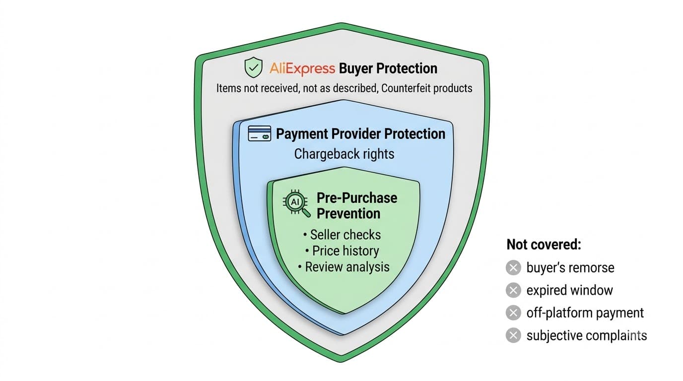 AliExpress buyer protection layers — what is covered and what is not