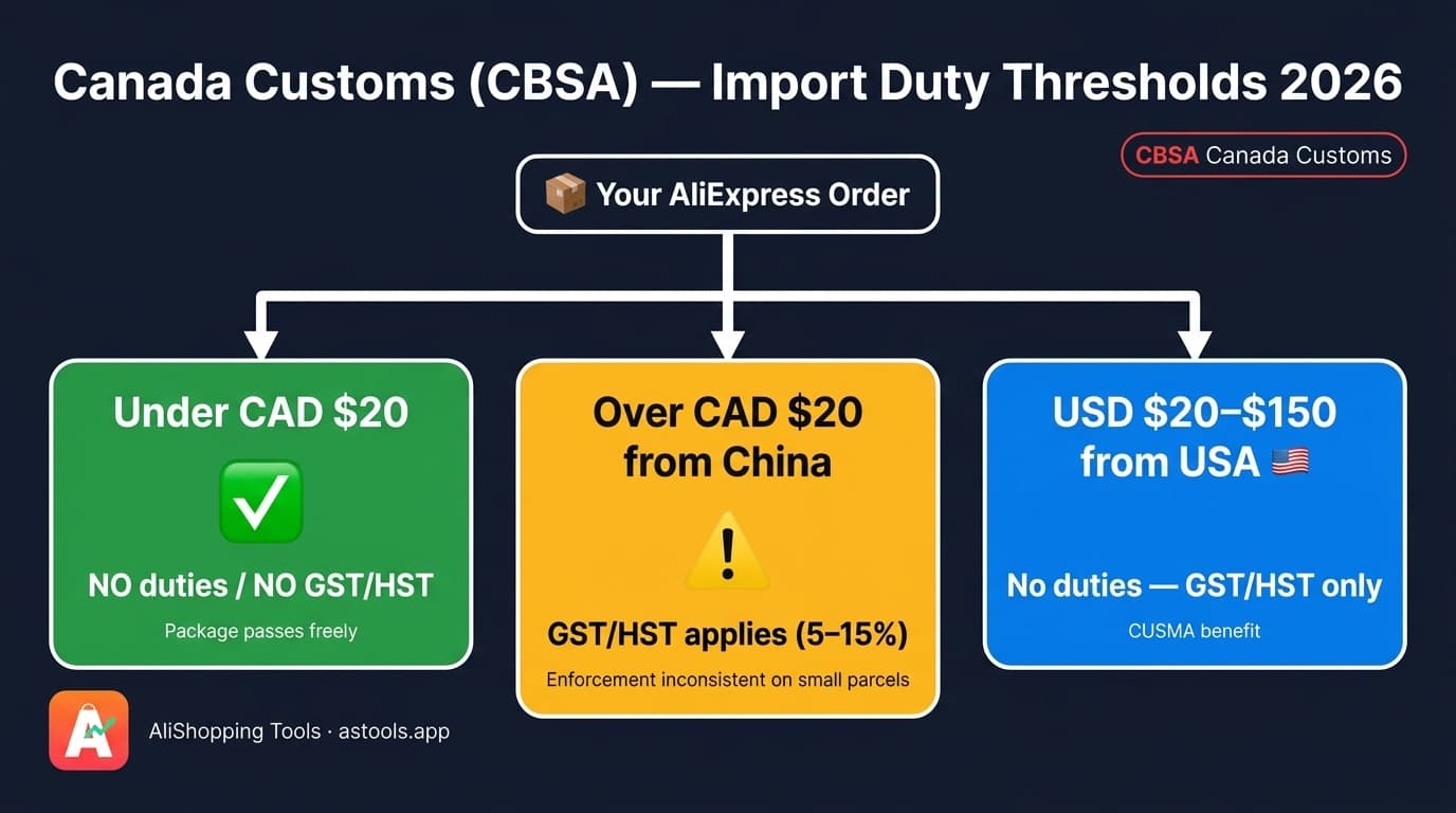CBSA customs duty threshold infographic — CAD $20 de minimis cutoff for AliExpress orders entering Canada