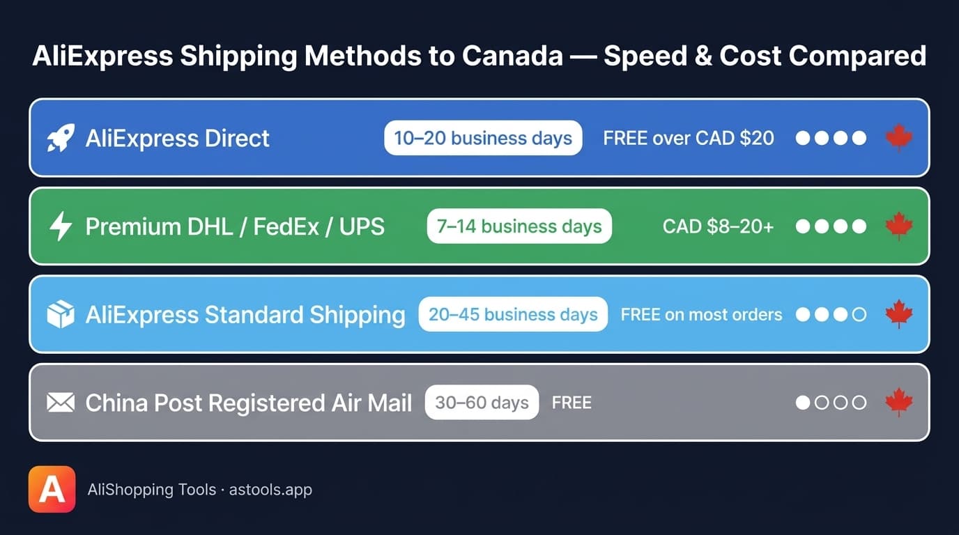 AliExpress Canada shipping methods comparison — four options by speed and cost in a flat infographic