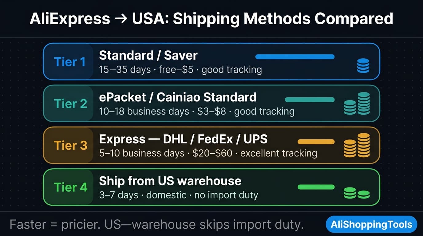 Infographic comparing AliExpress shipping methods to the USA — standard and saver, ePacket and Cainiao, express couriers, and US-warehouse stock ranked by speed and cost