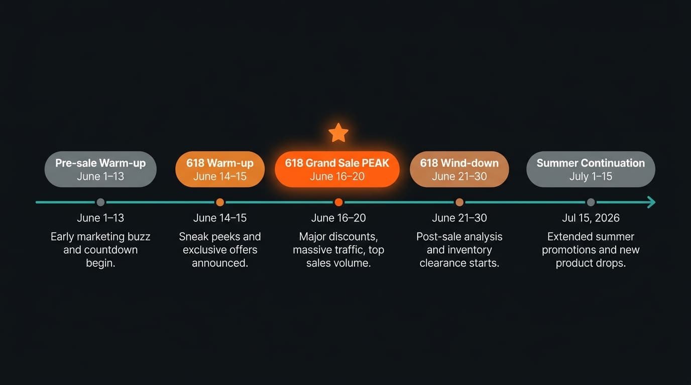 AliExpress Summer Sale 2026 calendar June to July key dates