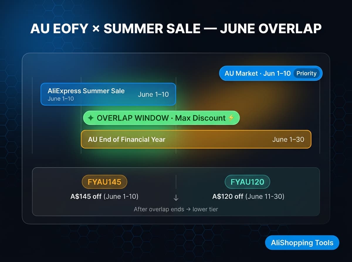 Australia EOFY Sale 2026 on AliExpress — FYAU code series highlighted with A$145 maximum discount badge, PayPal cashback callout, and June 1–10 sale window