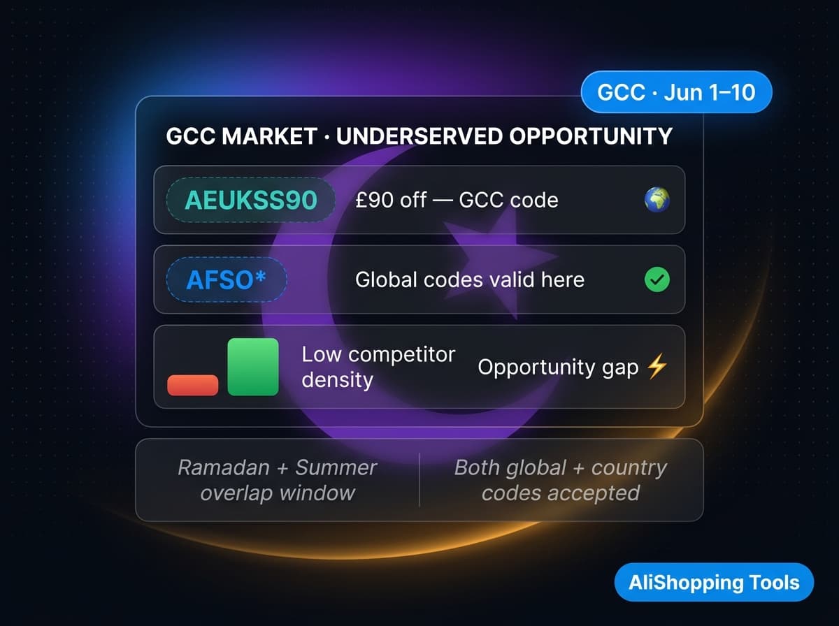 GCC market AliExpress Summer Sale 2026 — Saudi Arabia, UAE, Kuwait, Oman, Bahrain, Qatar promo codes GCC1 through GCC7 with SAR spend tiers and discount breakdown