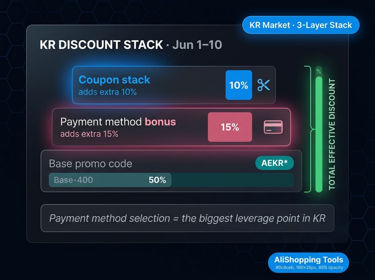 South Korea AliExpress Summer Sale 2026 payment bonuses — KakaoPay $10 off, NaverPay $6 off, TossPay $6 off instant discounts on top of SUMMERKR promo codes