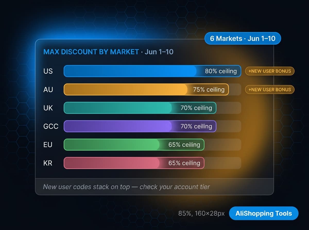 AliExpress Summer Sale 2026 market discount ceiling comparison — max discount percentage by country across US, UK, AU, EU, GCC, KR, BR and MX markets